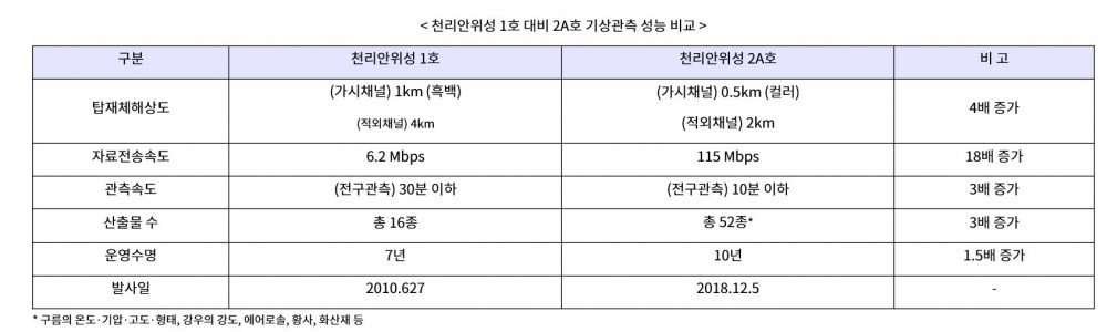 천리안2A호는 천리안1호에 비해 약 3배이상의 기상채널을 가지고 있으며, 4배 선명한 해상도로 영상을 제공한다. (출처: 과기정통부 공식 홈페이지)