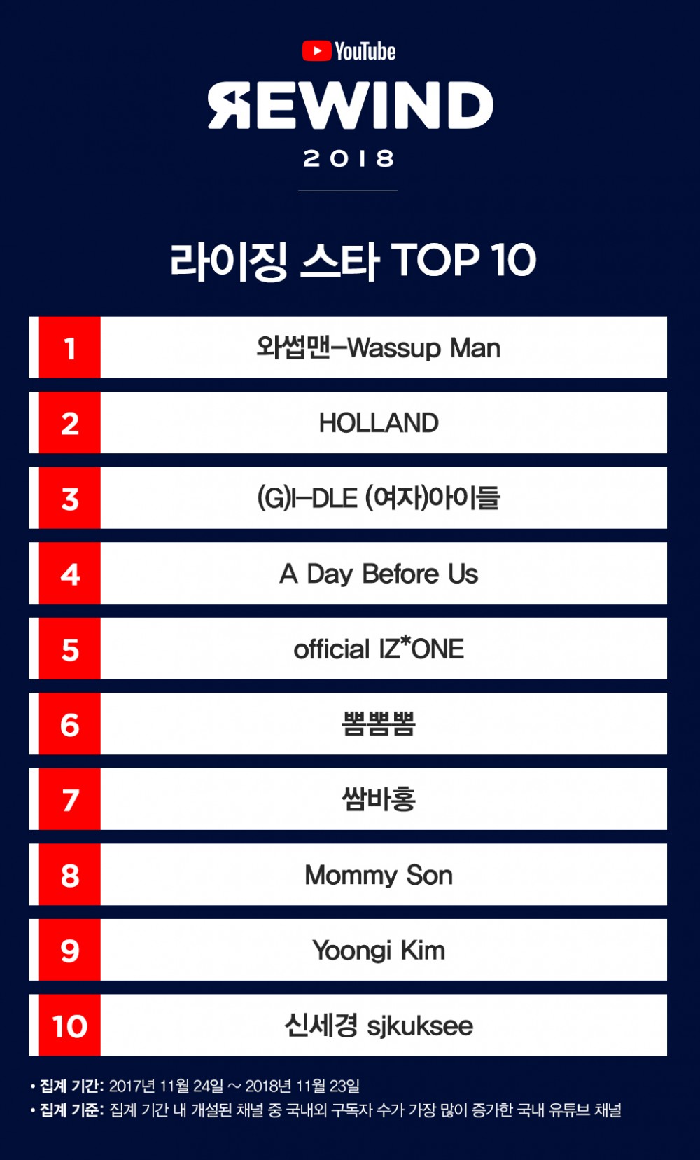 유튜브는 19일 올해 신설된 국내 채널 중 구독자 수가 가장 많이 증가한 채널 탑10을 공개했다. (출처:유튜브)