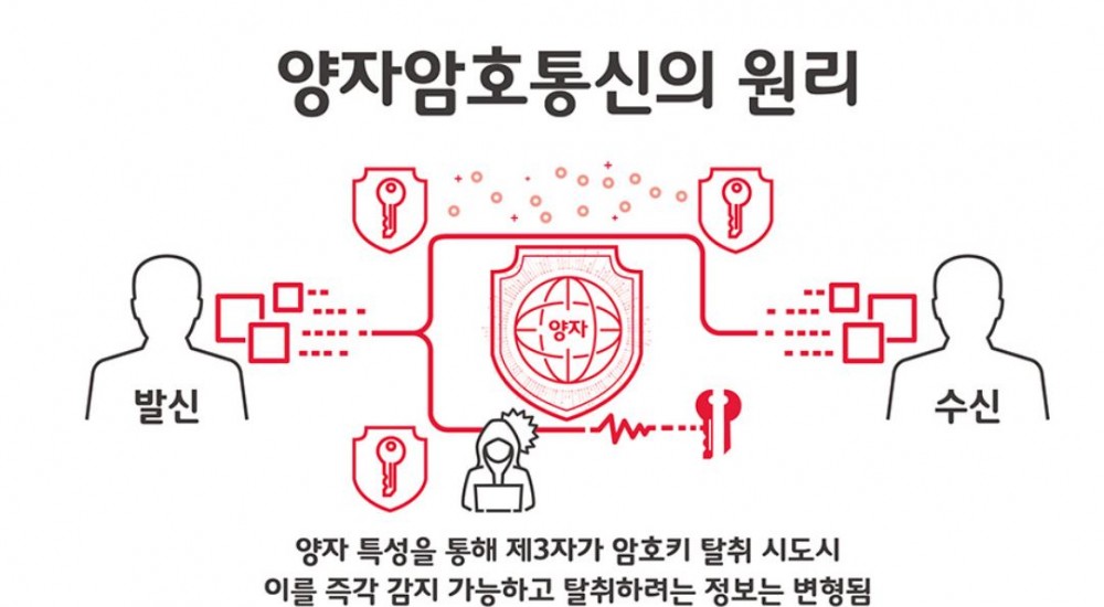 SK텔레콤은 &#038;quot;양자암호통신은 현존하는 통신암호 중 가장 안전하다&#038;quot;고 강조했다. (출처: SKT)