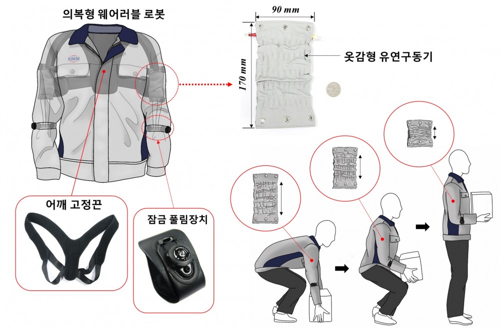 옷감형 유연구동기를 이용한 의복형 웨어러블 로봇. 사진제공 기계연