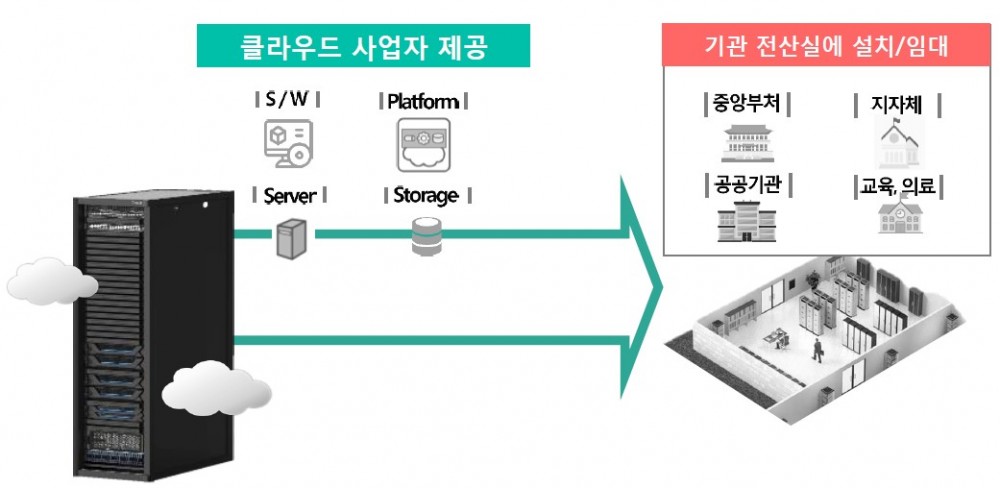 PPP(Public Private Partnership) 방식. 사진제공 NIA
