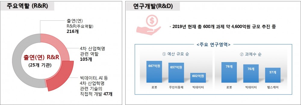 4차 산업혁명 관련 출연연 R&#038;amp;D 현황. 사진제공 NST