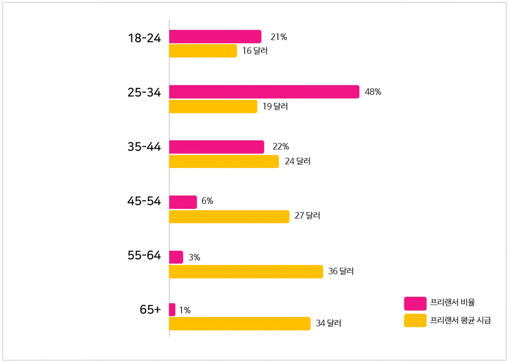 연령대별 프리랜서 비율 및 평균 시급 /사진=페이오니아코리아 제공