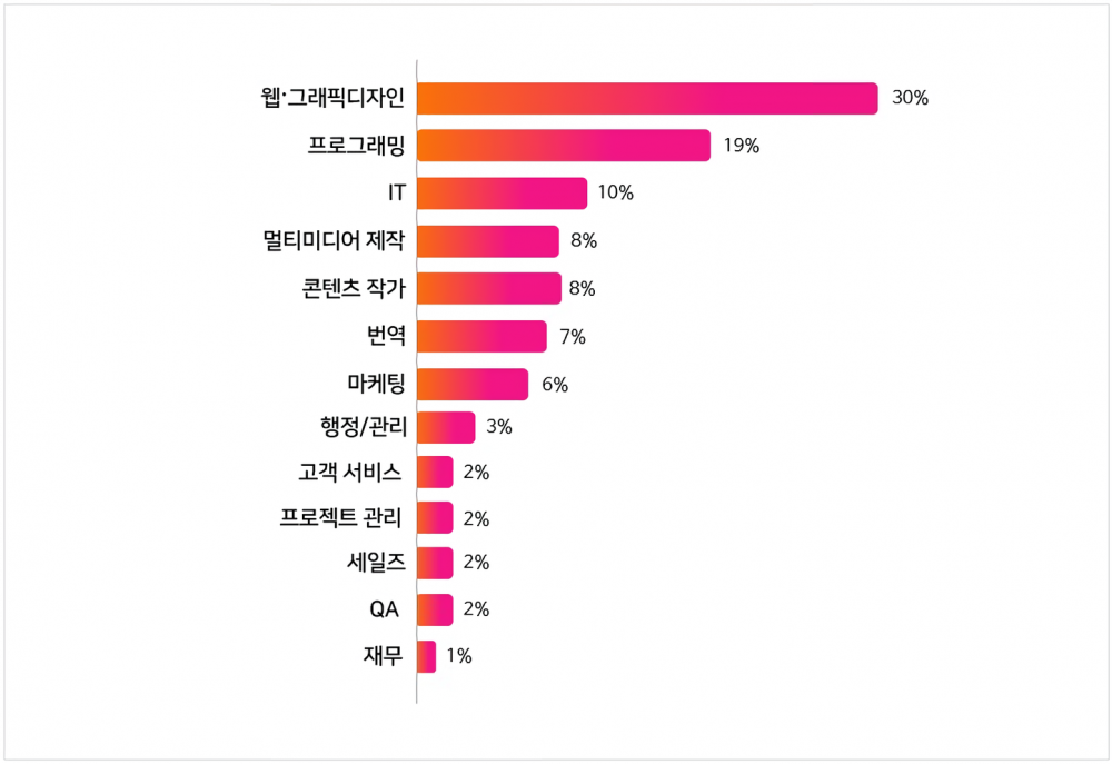 주요 프리랜서 분야 /사진=페이오니아코리아 제공