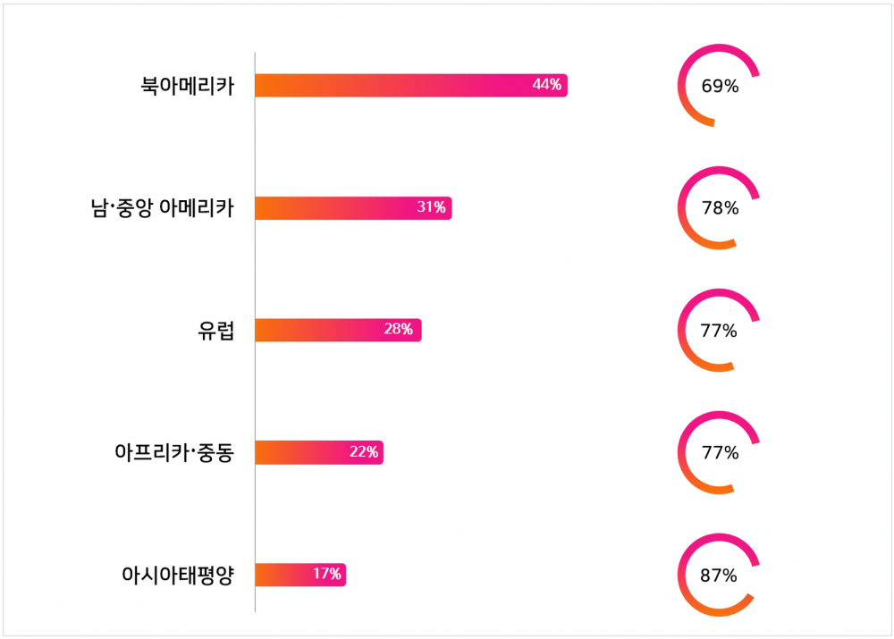 지역별 여성 프리랜서 비중 및 남성 대비 시급 /사진=페이오니아코리아 제공