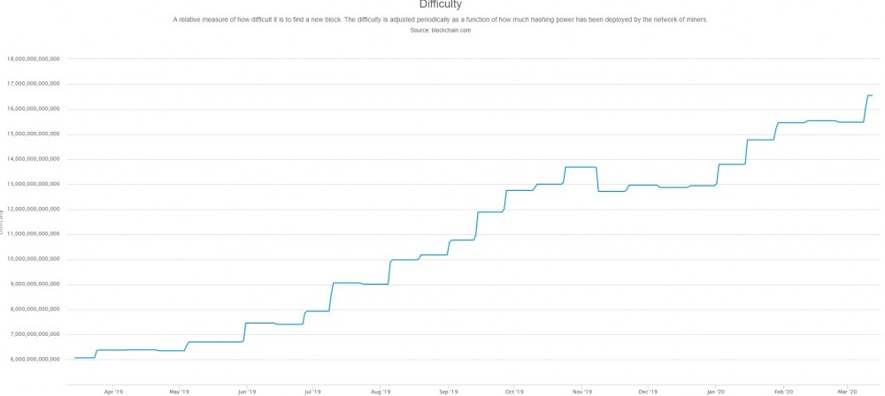 채굴 난이도라고 할 수 있는 해시레이트(hashrate)가 높아지고 있다. / 사진=blockchain.com